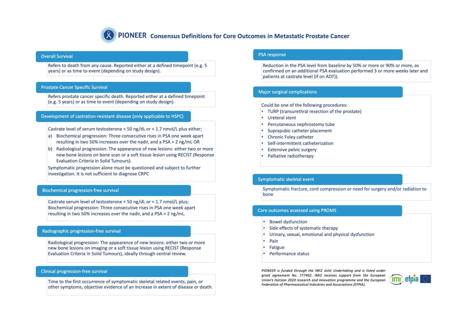 Consensus definitions for sore outcomes in metastatic prostate